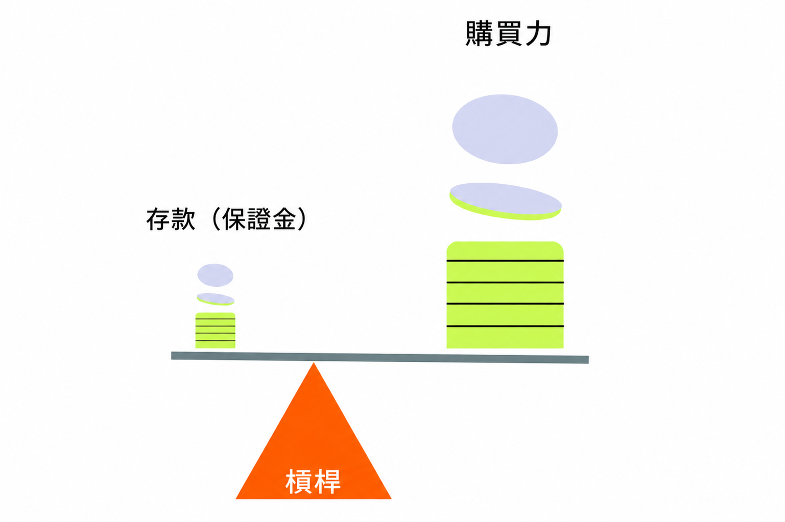 顯示外匯交易中保證金、槓桿與購買力關係的天平示意圖
