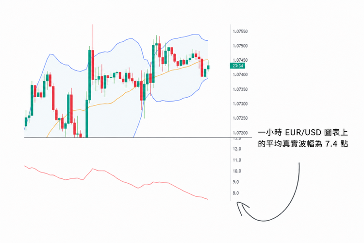 EUR/USD 一小時圖表的平均真實波幅為 7.4 點