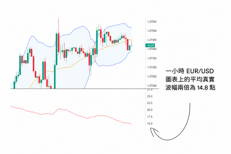 EUR/USD 一小時圖表平均真實波幅兩倍為 14.8 點
