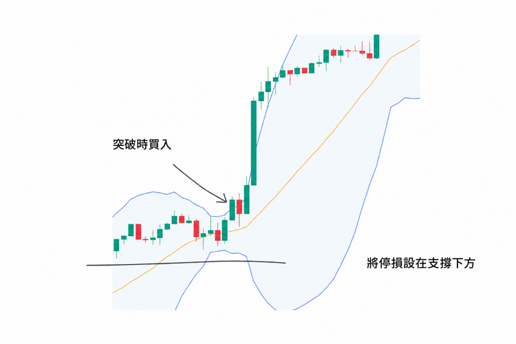 突破時買入並將停損設在支撐下方的交易圖表