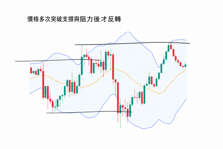 價格多次突破支撐與阻力後才反轉的交易圖表