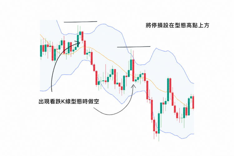 看跌 K 線型態做空並將停損設在型態高點上方