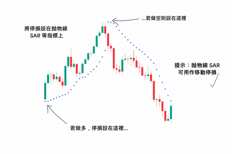 使用拋物線 SAR 指標設定多空停損位置的交易圖表