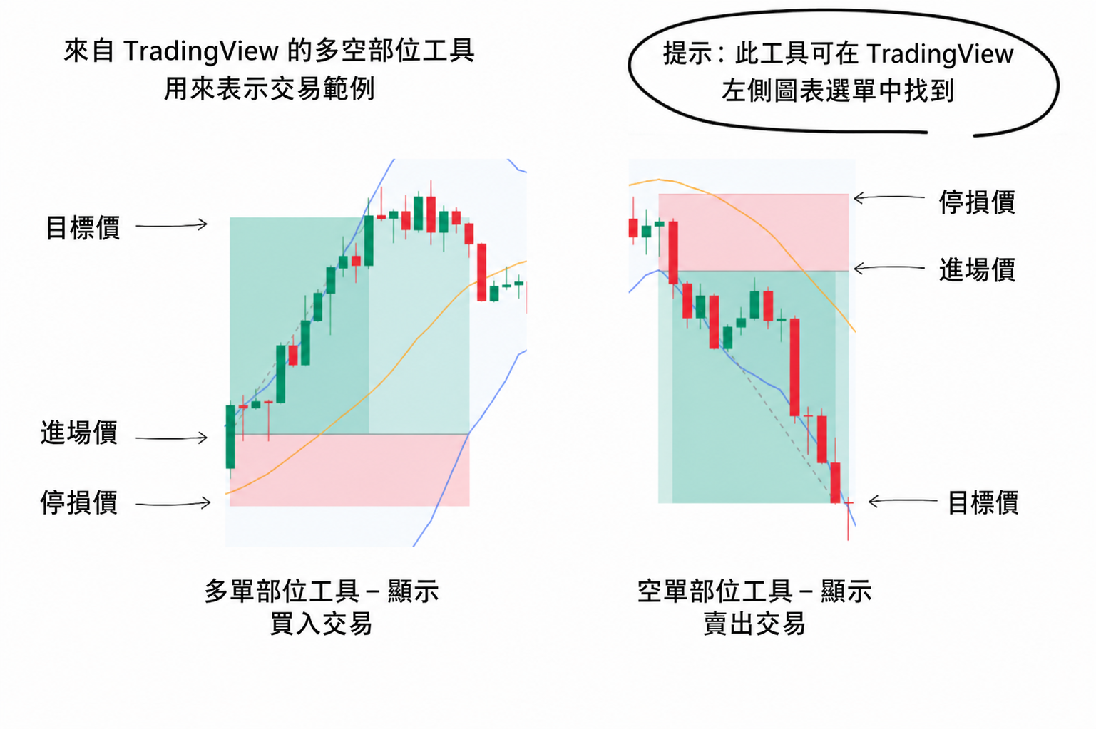 TradingView 多單與空單部位工具教學圖，示範如何設定進場價、停損價與目標價，並比較買入與賣出交易範例。