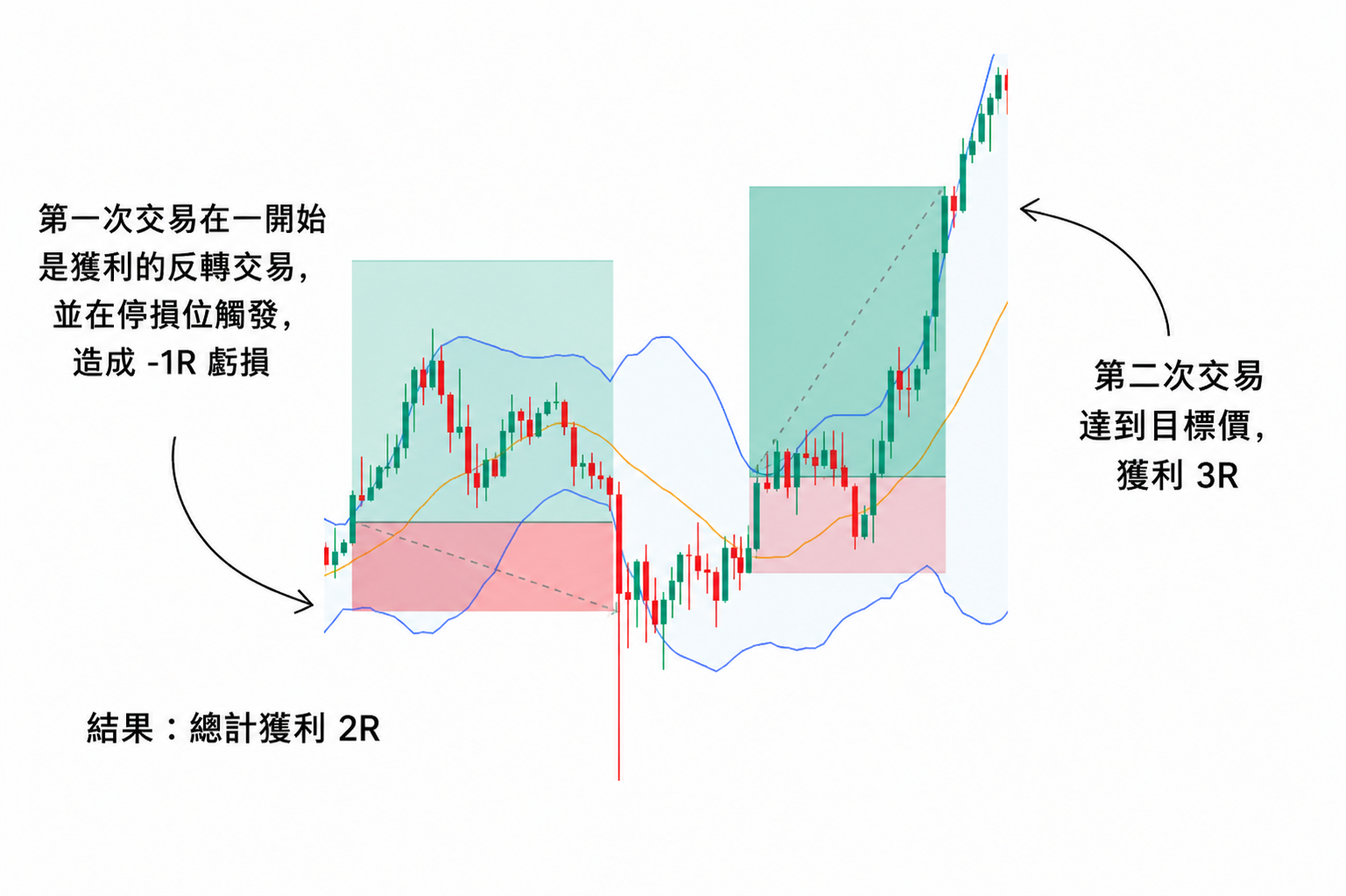 風險報酬比交易範例圖，展示第一筆交易停損虧損 1R、第二筆交易達到目標獲利 3R，最終總計獲利 2R。