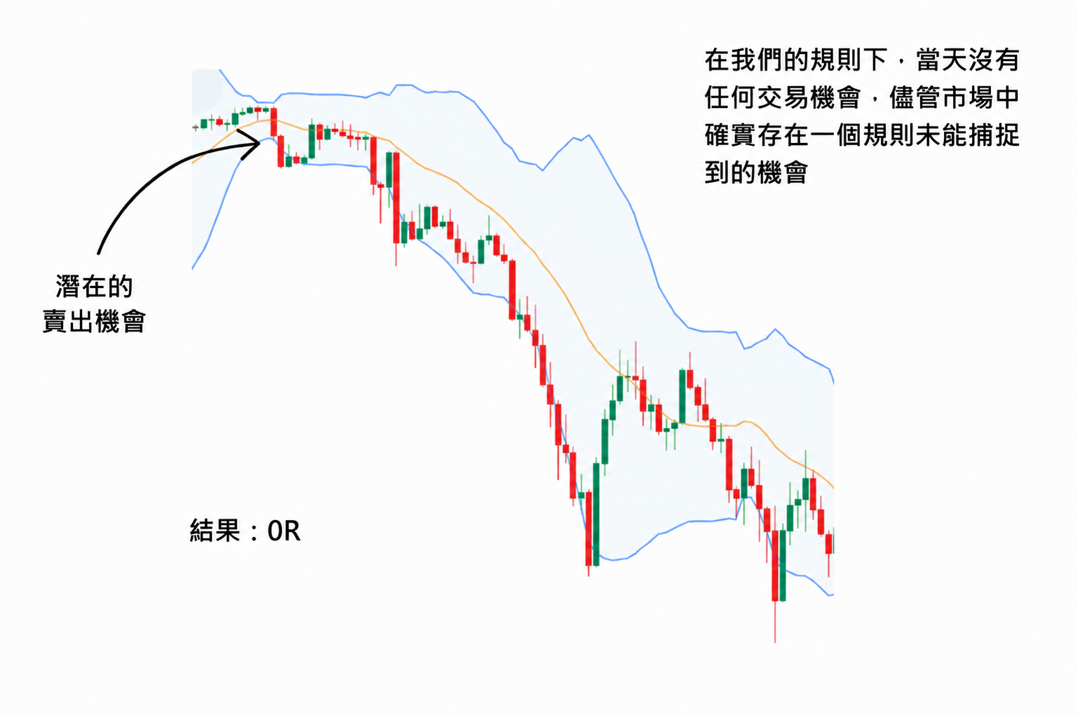 交易規則教學圖表，展示市場雖出現潛在賣出機會，但因未符合既定交易規則而沒有進場，最終結果為 0R。