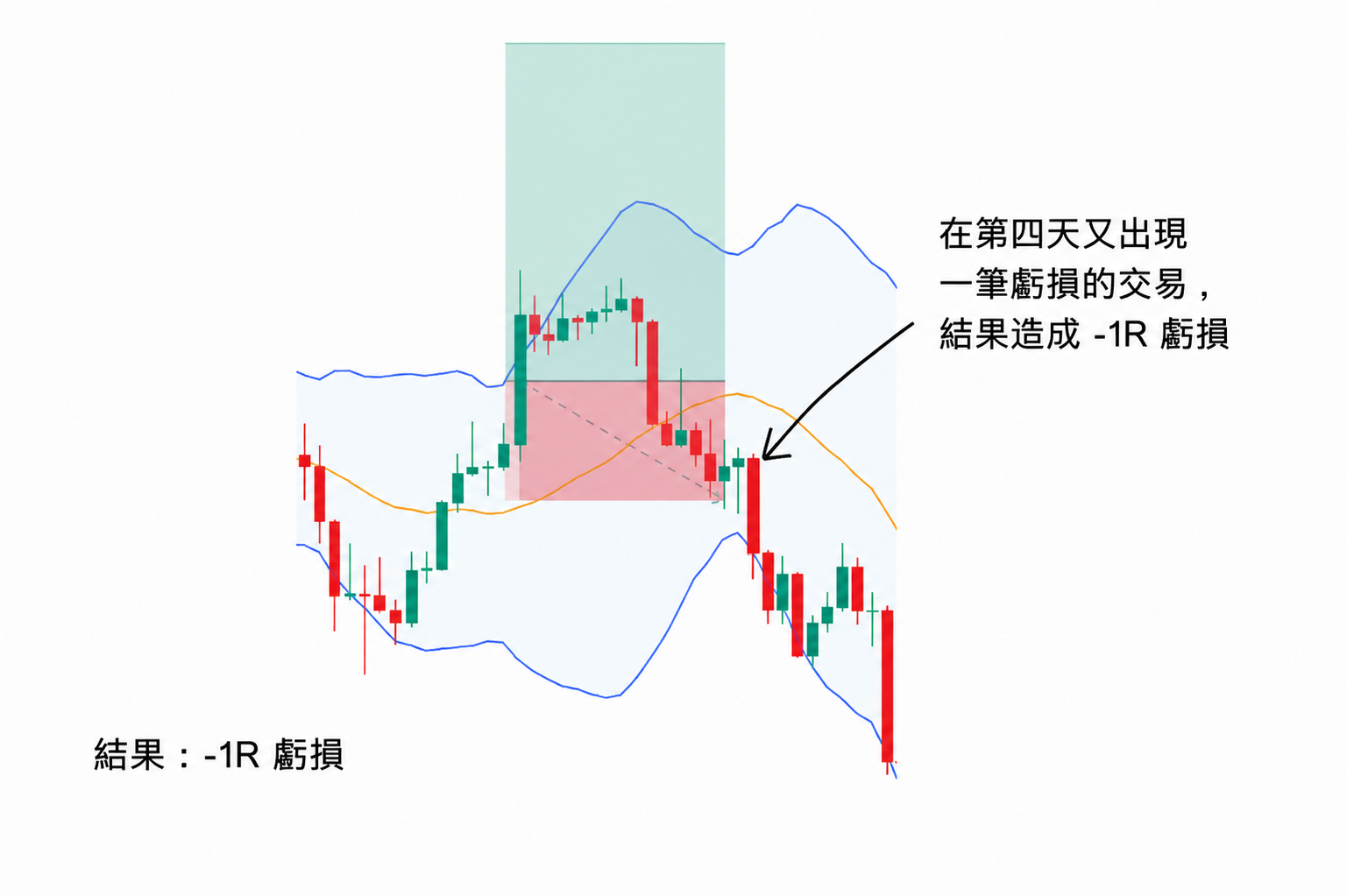 交易風險管理範例圖，展示第四天出現一筆虧損交易並觸發停損，最終交易結果為 -1R。