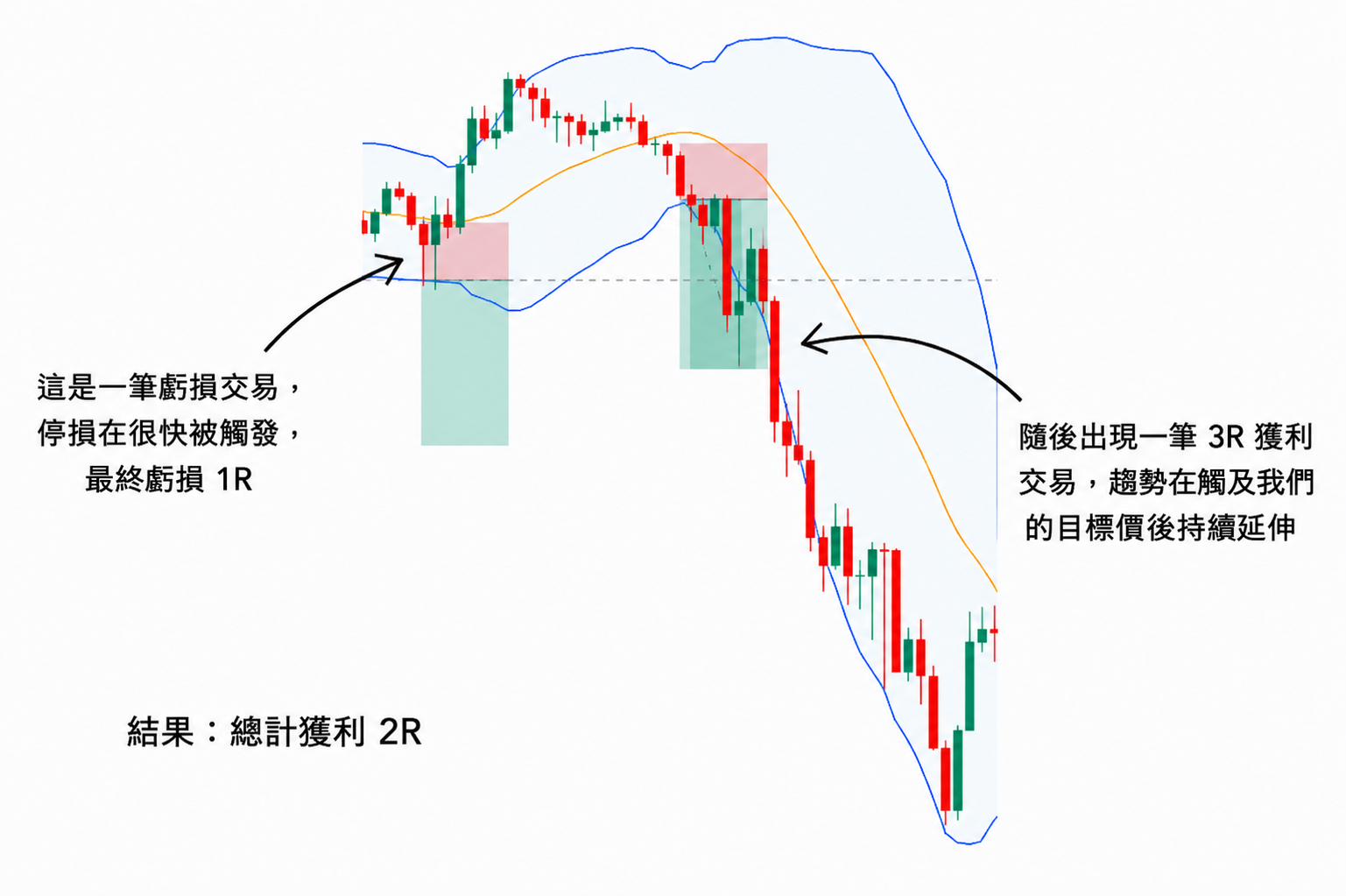風險報酬比交易範例圖，展示第一筆交易快速觸發停損虧損 1R，隨後第二筆交易順勢達到目標並獲利 3R，最終總計獲利 2R。