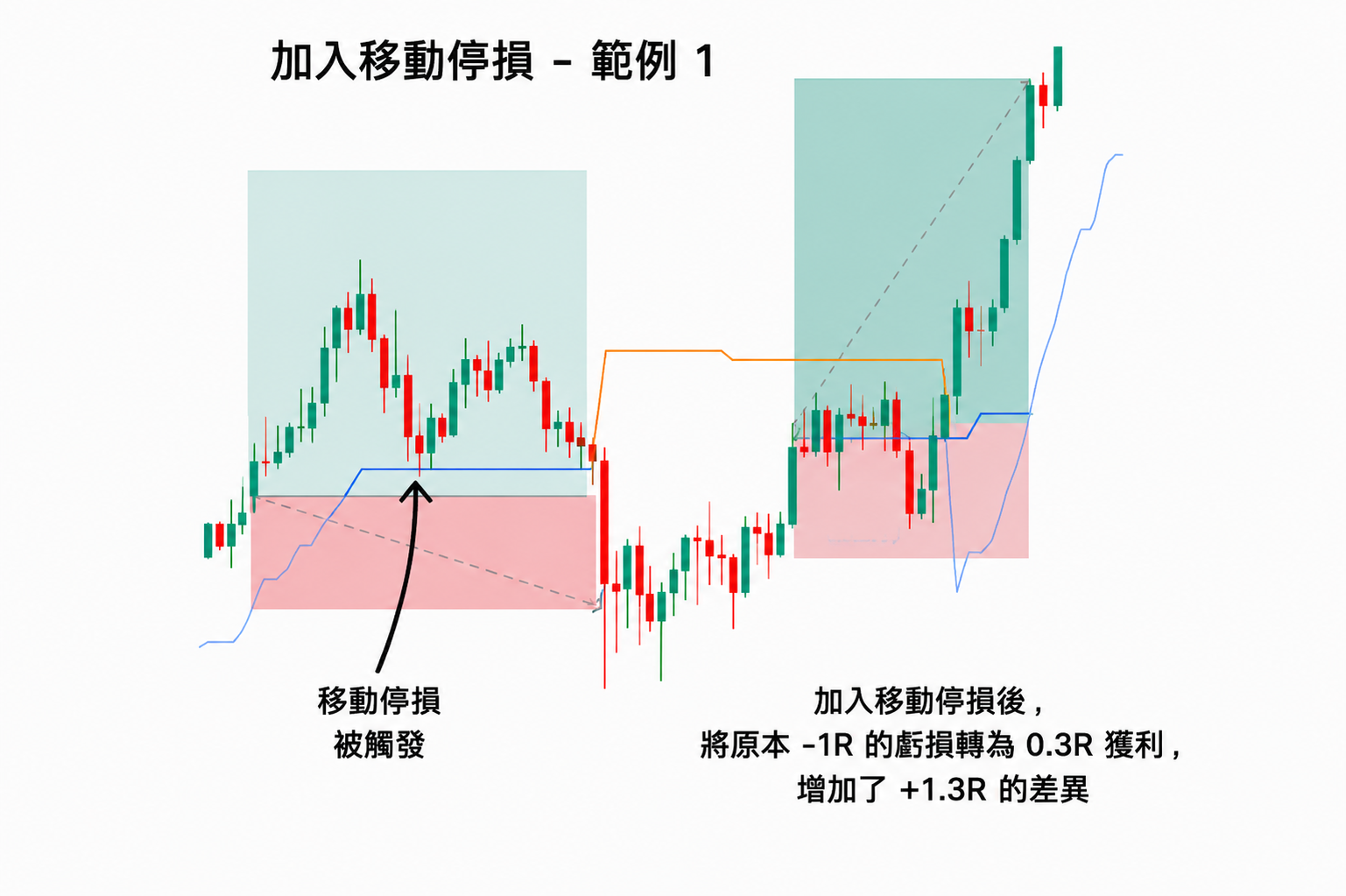 移動停損交易範例圖，展示如何透過移動停損將原本 -1R 的虧損交易轉為 0.3R 獲利，使交易結果改善 1.3R。