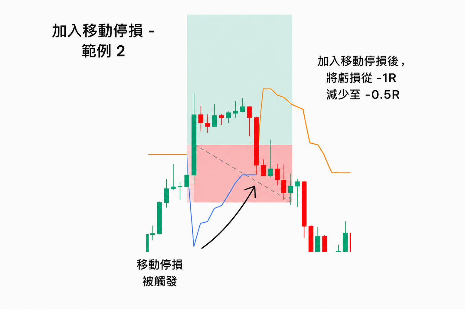 移動停損交易範例圖，展示如何透過移動停損將原本可能造成 -1R 的虧損降低至 -0.5R。