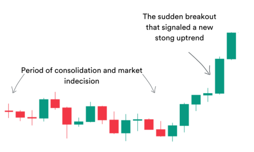 A series of candlesticks on a trading chart showing a price breakout